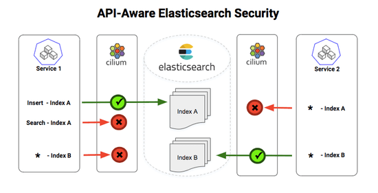 Open Source Elasticsearch Security: Using Cilium for Elasticsearch Access Control with No App/Container Changes