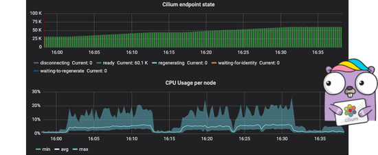 Cilium 1.5: Scaling to 5k nodes and 100k pods, BPF-based SNAT, and Rolling Key Updates for Transparent Encryption
