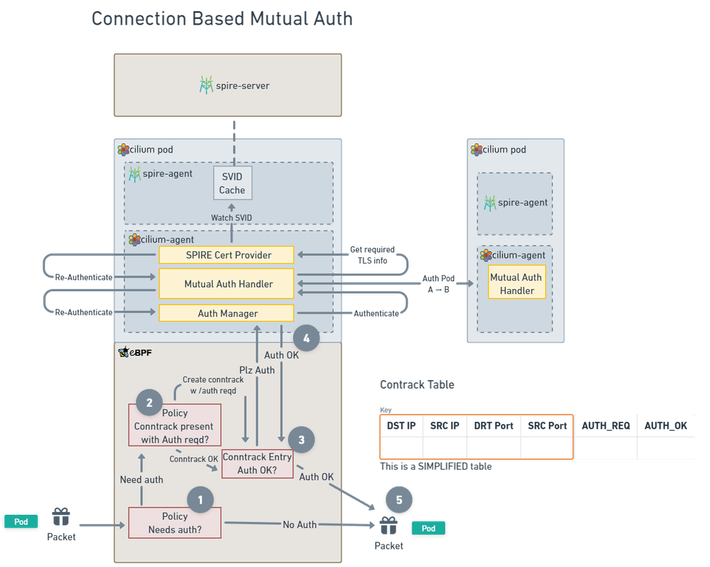 Connection Based Mutual Authentication Architecture