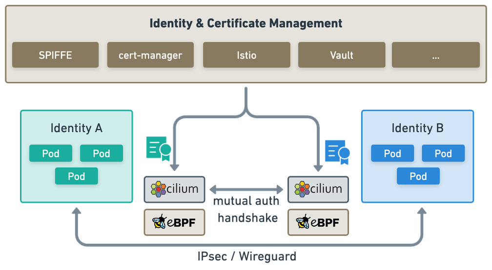 Cilium Mutual Authentication design diagram