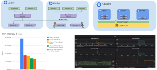 Cilium 1.4: Multi-Cluster Service Routing, DNS Authorization, IPVLAN support, Transparent Encryption, Flannel Integration, Benchmarking other CNIs, ...