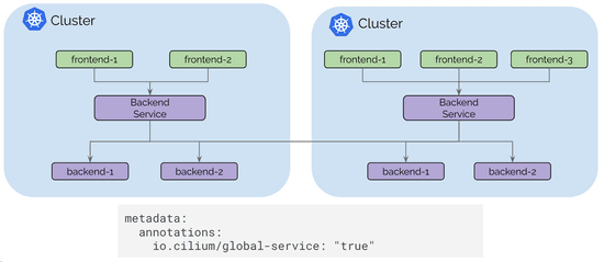 Cilium 1.4 Preview: Multi-Cluster Service Routing, DNS Authorization, and Transparent Encryption